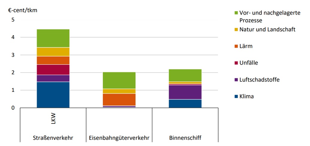 Externe Kosten im Güterverkehr in Deutschland im Jahr 2017